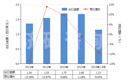 2011-2015年9月中國(guó)鉀鋁礬(HS28333010)出口總額及增速統(tǒng)計(jì)